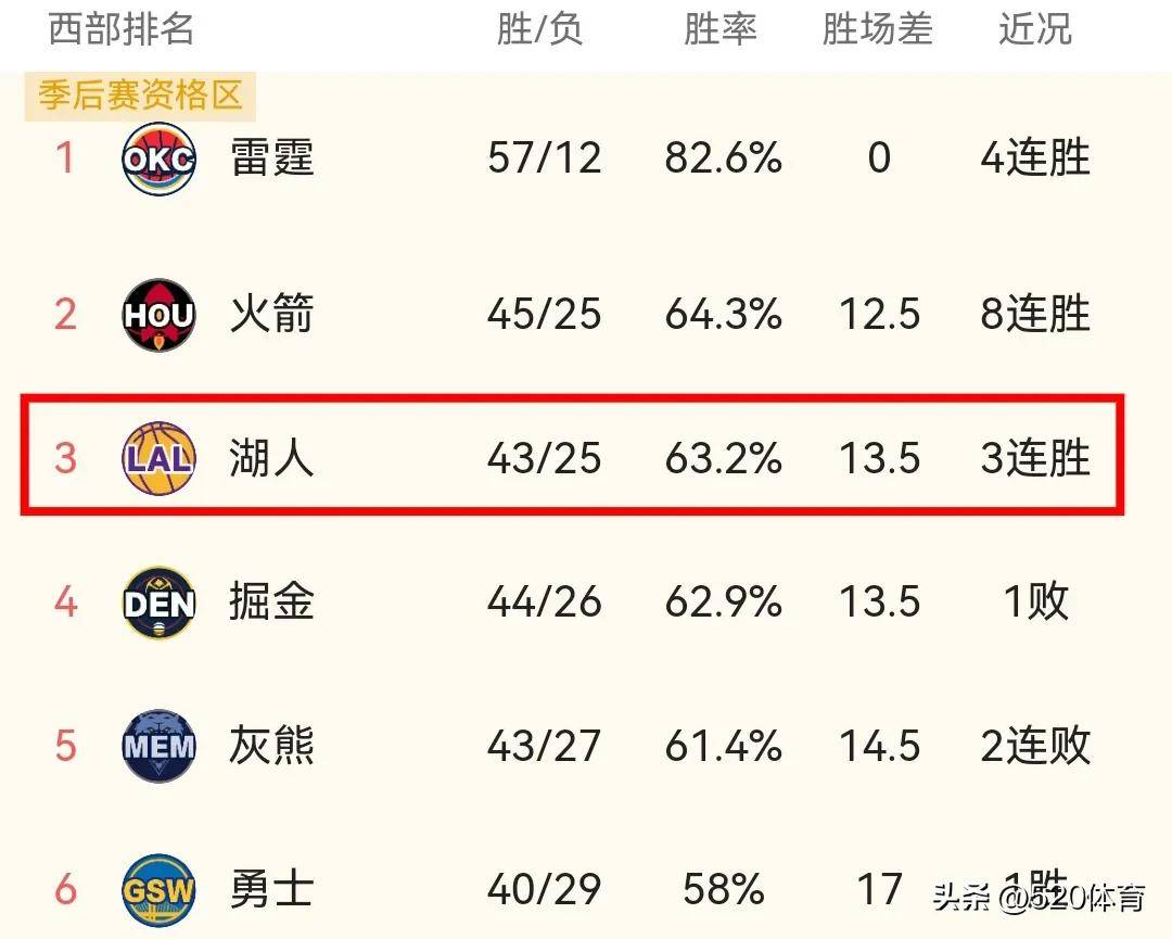 乐鱼-雄鹿取得连胜，排名西部第一