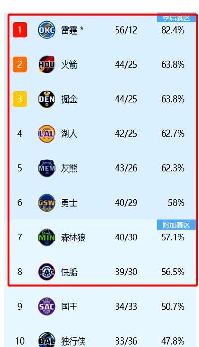 雄鹿取得连胜，排名西部第一